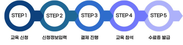 교육 운영 절차